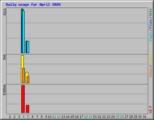 Daily usage for April 2026