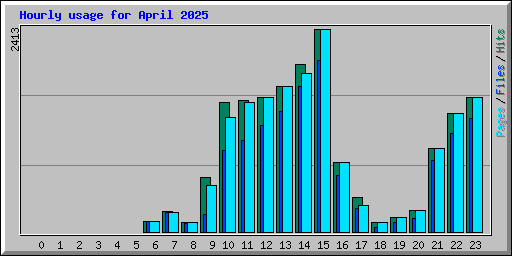 Hourly usage for April 2025