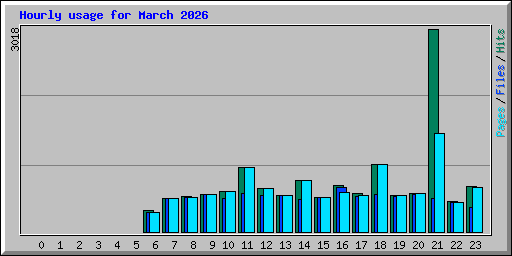 Hourly usage for March 2026