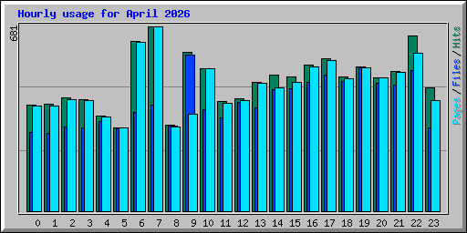 Hourly usage for April 2026