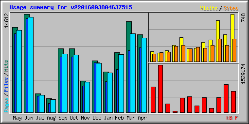 Usage summary for v22016093804637515